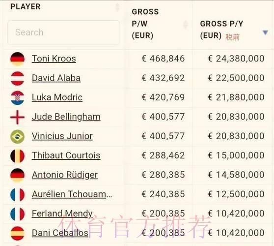 皇马清楚凯恩想要的薪资 列维预计为他要价2亿镑
